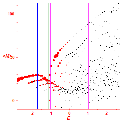 Peres lattice <M>